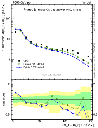 Plot of j.m.prun in 7000 GeV pp collisions