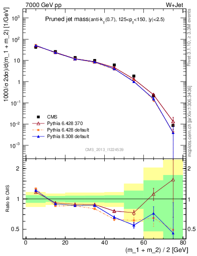 Plot of j.m.prun in 7000 GeV pp collisions