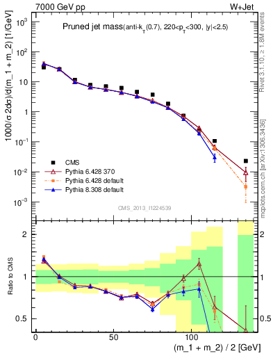 Plot of j.m.prun in 7000 GeV pp collisions