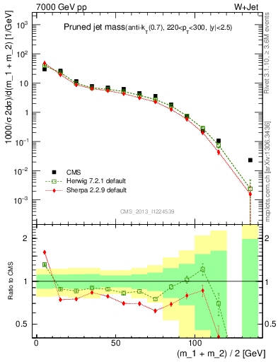 Plot of j.m.prun in 7000 GeV pp collisions