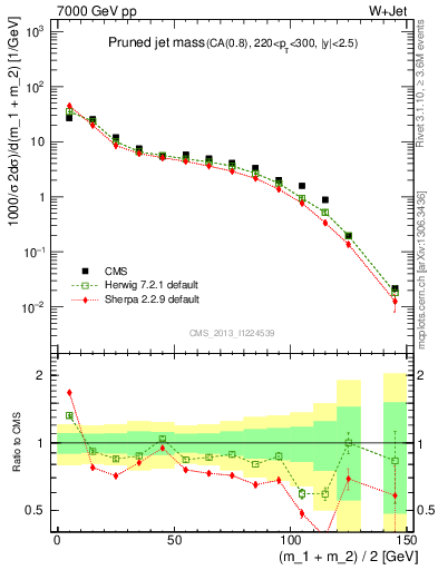 Plot of j.m.prun in 7000 GeV pp collisions