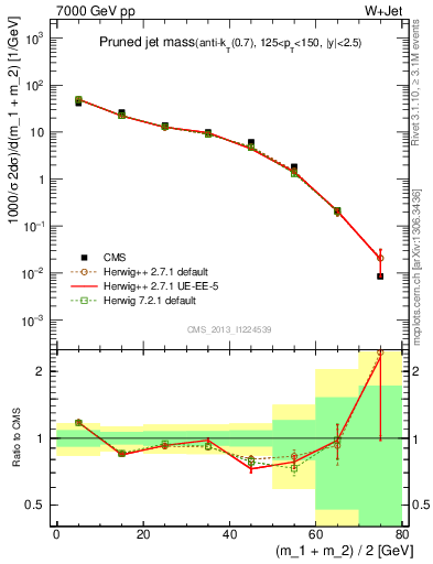 Plot of j.m.prun in 7000 GeV pp collisions