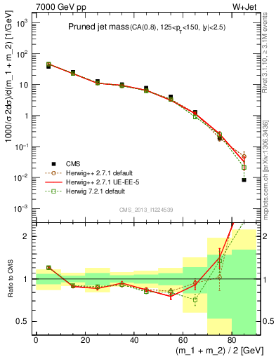 Plot of j.m.prun in 7000 GeV pp collisions