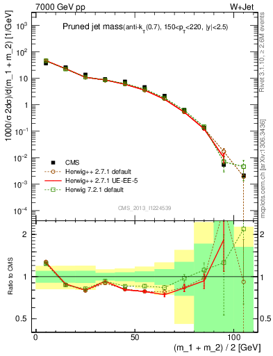 Plot of j.m.prun in 7000 GeV pp collisions