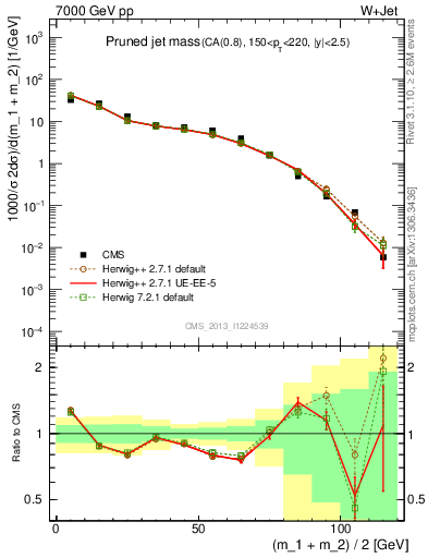 Plot of j.m.prun in 7000 GeV pp collisions