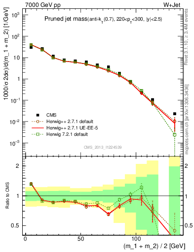 Plot of j.m.prun in 7000 GeV pp collisions