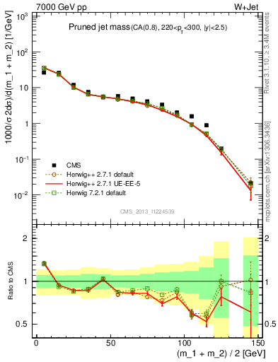 Plot of j.m.prun in 7000 GeV pp collisions