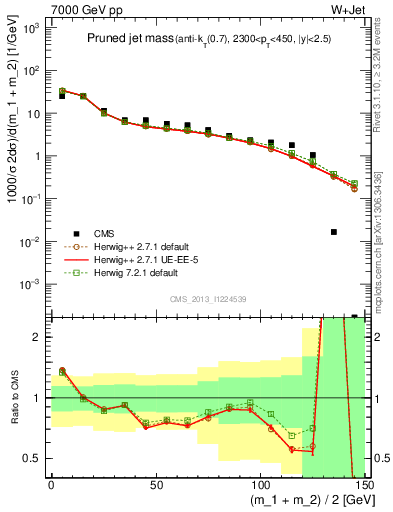 Plot of j.m.prun in 7000 GeV pp collisions