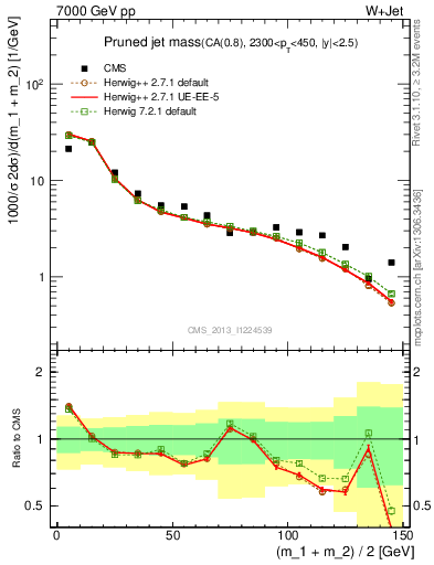 Plot of j.m.prun in 7000 GeV pp collisions