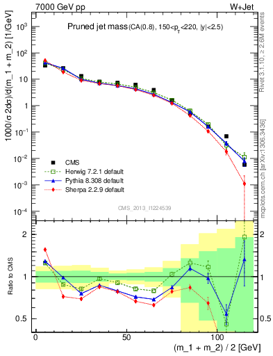 Plot of j.m.prun in 7000 GeV pp collisions