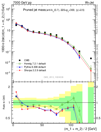 Plot of j.m.prun in 7000 GeV pp collisions