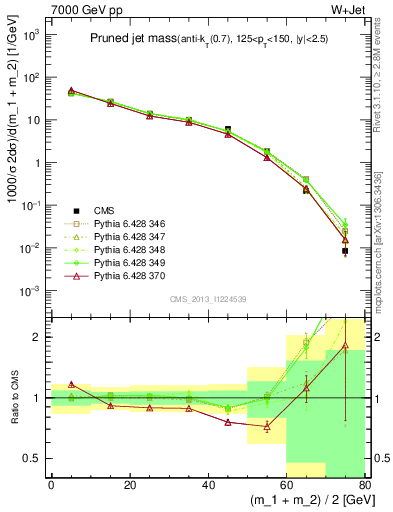 Plot of j.m.prun in 7000 GeV pp collisions