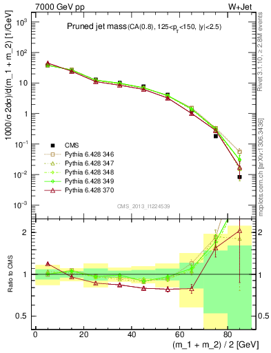 Plot of j.m.prun in 7000 GeV pp collisions