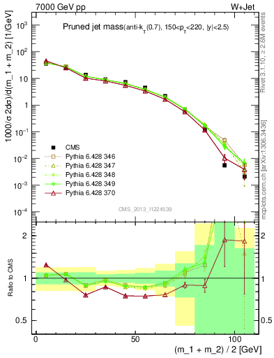 Plot of j.m.prun in 7000 GeV pp collisions