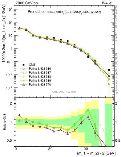 Plot of j.m.prun in 7000 GeV pp collisions