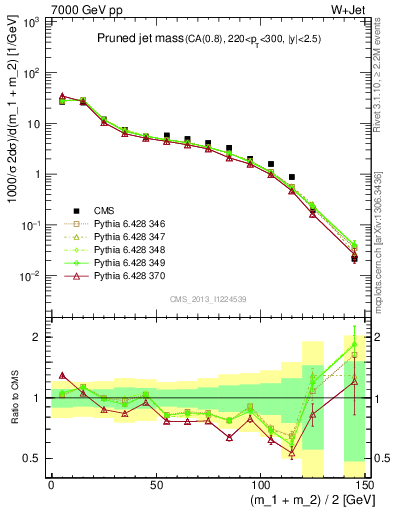 Plot of j.m.prun in 7000 GeV pp collisions