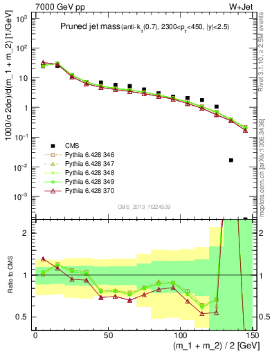 Plot of j.m.prun in 7000 GeV pp collisions