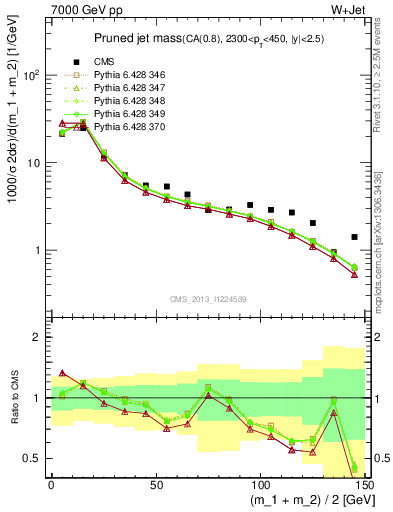 Plot of j.m.prun in 7000 GeV pp collisions