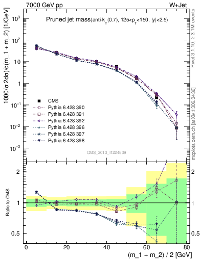 Plot of j.m.prun in 7000 GeV pp collisions