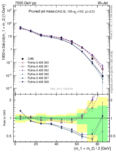 Plot of j.m.prun in 7000 GeV pp collisions