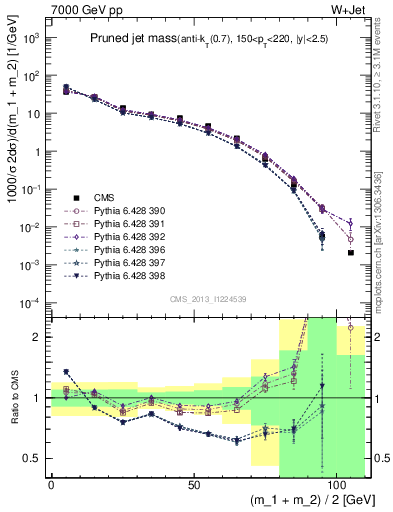 Plot of j.m.prun in 7000 GeV pp collisions