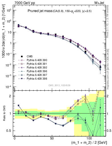 Plot of j.m.prun in 7000 GeV pp collisions