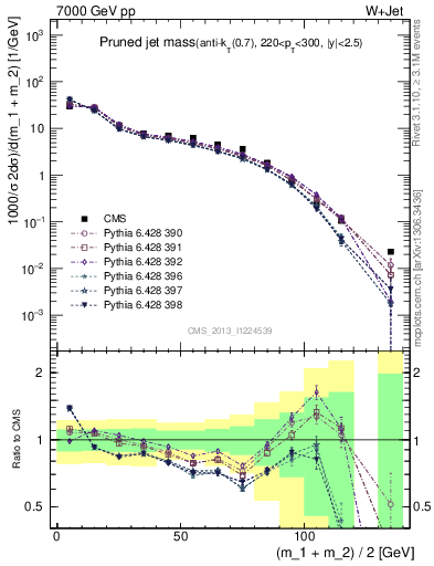 Plot of j.m.prun in 7000 GeV pp collisions