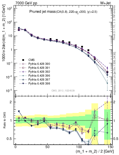 Plot of j.m.prun in 7000 GeV pp collisions