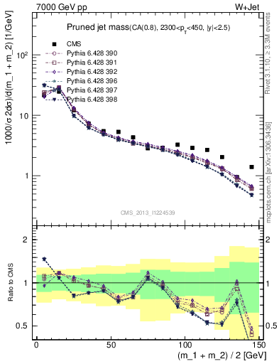 Plot of j.m.prun in 7000 GeV pp collisions