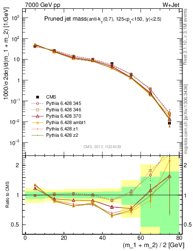 Plot of j.m.prun in 7000 GeV pp collisions