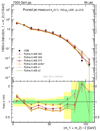 Plot of j.m.prun in 7000 GeV pp collisions