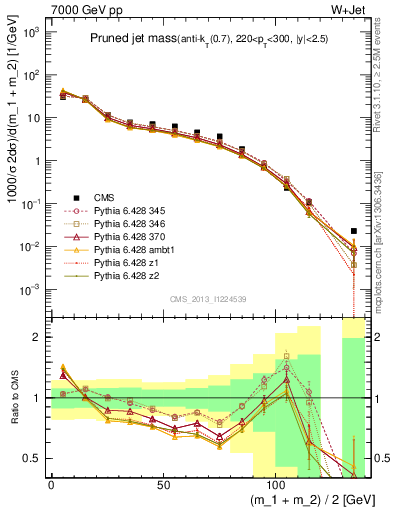 Plot of j.m.prun in 7000 GeV pp collisions