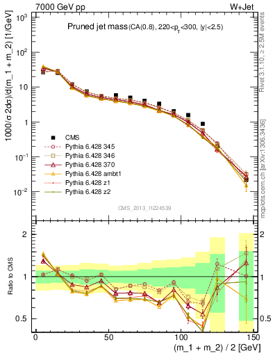 Plot of j.m.prun in 7000 GeV pp collisions