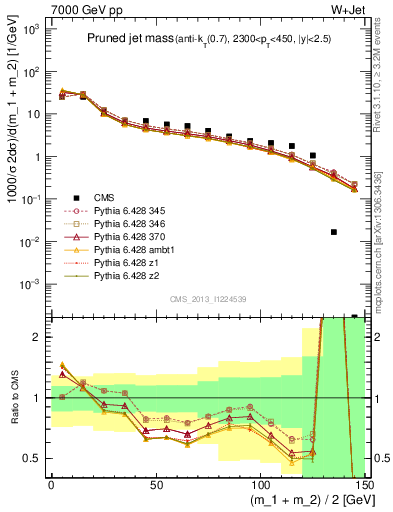 Plot of j.m.prun in 7000 GeV pp collisions