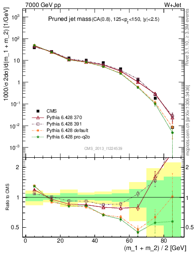 Plot of j.m.prun in 7000 GeV pp collisions