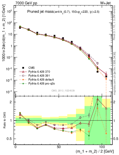 Plot of j.m.prun in 7000 GeV pp collisions