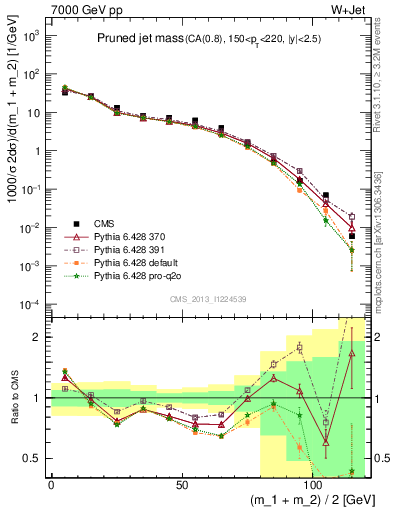 Plot of j.m.prun in 7000 GeV pp collisions