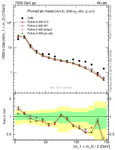 Plot of j.m.prun in 7000 GeV pp collisions