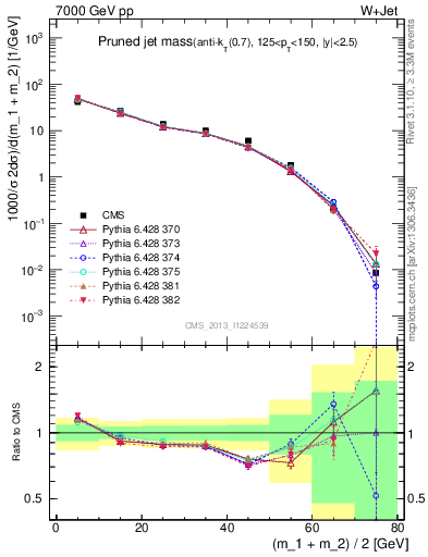 Plot of j.m.prun in 7000 GeV pp collisions