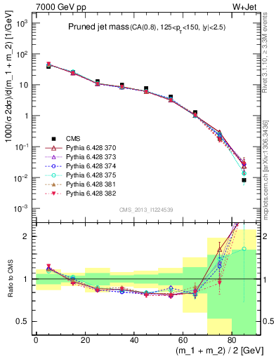 Plot of j.m.prun in 7000 GeV pp collisions