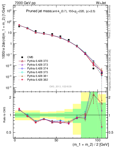 Plot of j.m.prun in 7000 GeV pp collisions