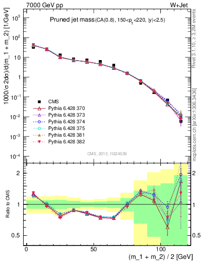 Plot of j.m.prun in 7000 GeV pp collisions