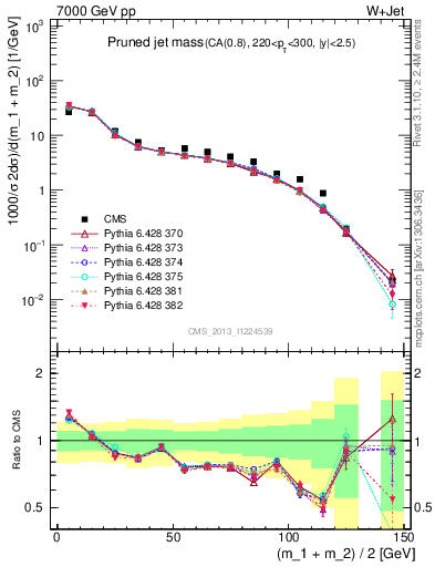 Plot of j.m.prun in 7000 GeV pp collisions