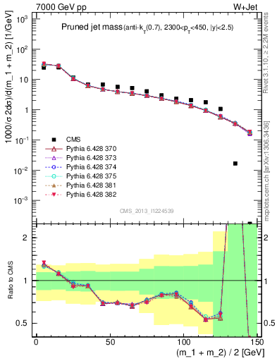 Plot of j.m.prun in 7000 GeV pp collisions