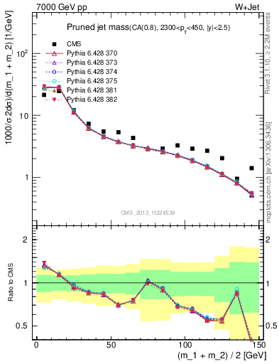 Plot of j.m.prun in 7000 GeV pp collisions