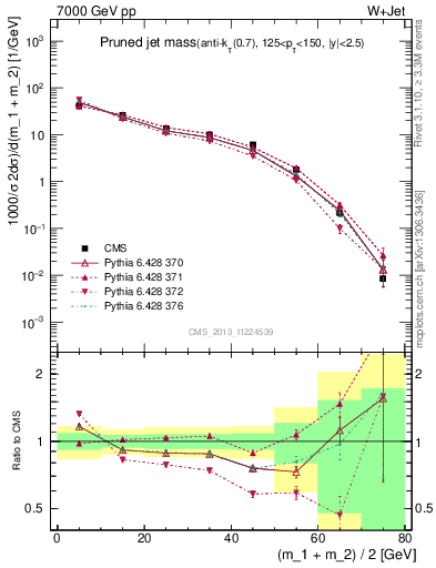 Plot of j.m.prun in 7000 GeV pp collisions