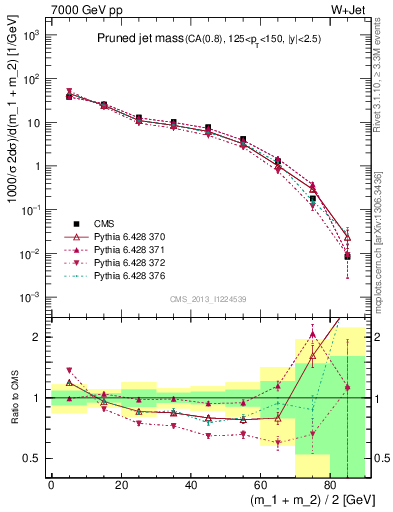 Plot of j.m.prun in 7000 GeV pp collisions