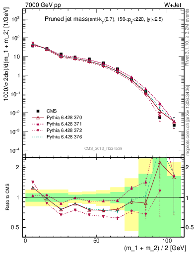 Plot of j.m.prun in 7000 GeV pp collisions