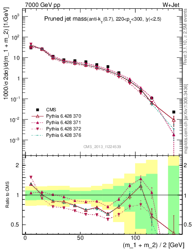 Plot of j.m.prun in 7000 GeV pp collisions