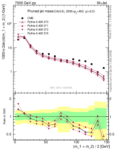 Plot of j.m.prun in 7000 GeV pp collisions